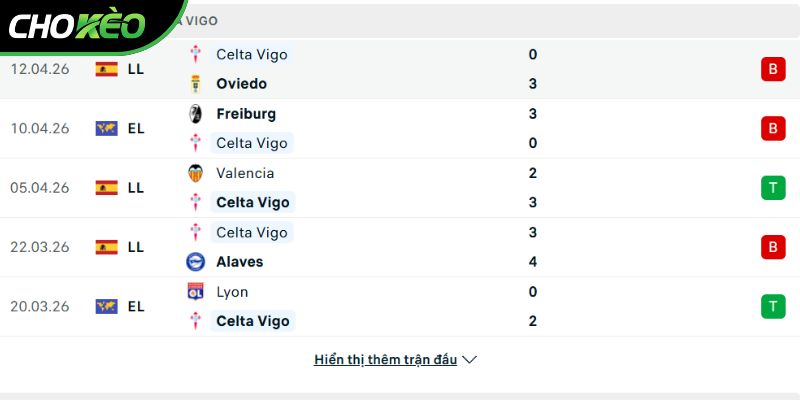 Phong độ của CLB Celta Vigo